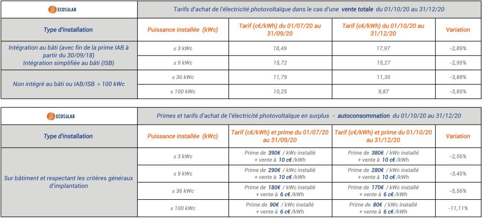 découvrez nos tarifs compétitifs pour les panneaux photovoltaïques. profitez d'une énergie renouvelable à prix réduit et faites des économies sur votre facture d'électricité. obtenez une estimation personnalisée et informez-vous sur les aides disponibles pour investir dans l'énergie solaire.