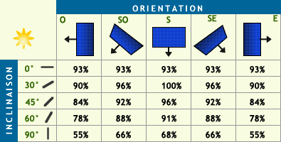 découvrez nos tarifs compétitifs pour l'installation de panneaux solaires. comparez les prix et trouvez la solution énergétique adaptée à vos besoins. profitez d'une énergie renouvelable tout en réalisant des économies sur vos factures d'électricité.