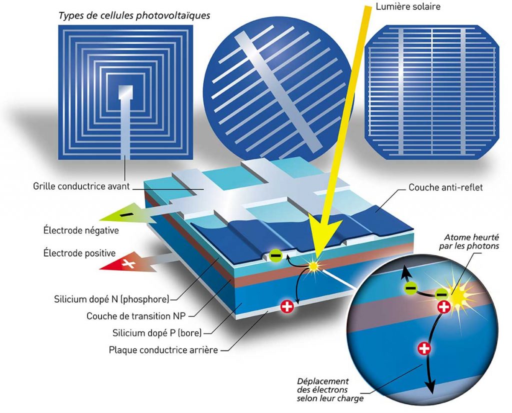 découvrez les technologies innovantes des panneaux photovoltaïques, leur fonctionnement, leurs avantages et leur impact sur la transition énergétique. informez-vous sur les dernières avancées et comment elles contribuent à une énergie plus verte et durable.