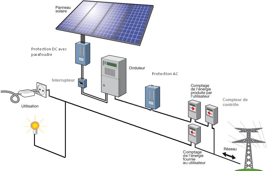 découvrez comment la transformation de l'énergie grâce aux panneaux solaires peut révolutionner votre consommation d'électricité. explorez les avantages écologiques et économiques de cette technologie durable, et apprenez à optimiser l'efficacité de votre installation solaire.