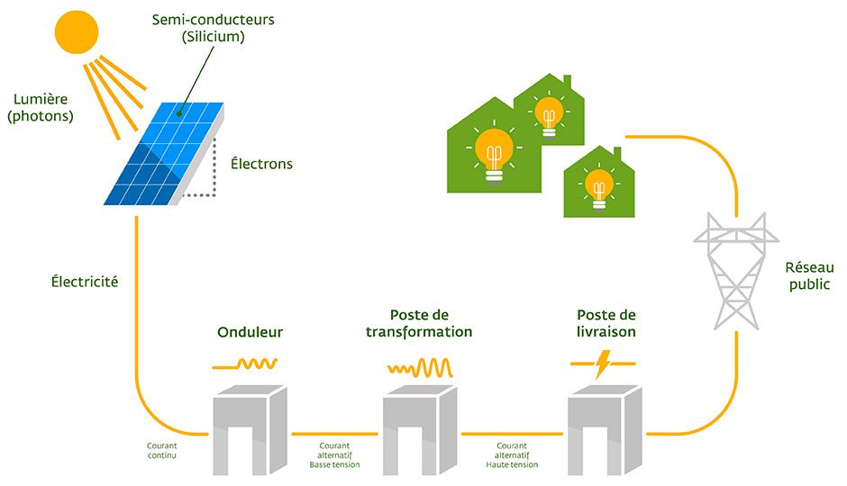 découvrez comment la transformation solaire peut révolutionner votre approche de l'énergie durable. apprenez les avantages des technologies solaires, les méthodes d'optimisation de l'énergie renouvelable et comment réduire votre empreinte carbone grâce à une utilisation efficace de la lumière du soleil.