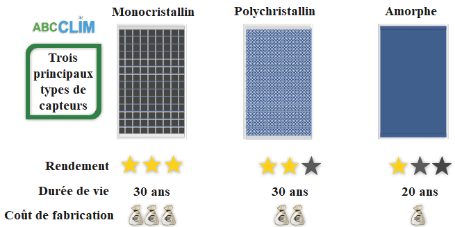 découvrez les différents types de panneaux photovoltaïques disponibles sur le marché, leur fonctionnement, leurs avantages et comment choisir le modèle adapté à vos besoins énergétiques. transformez l'énergie solaire en électricité durable et abordable.