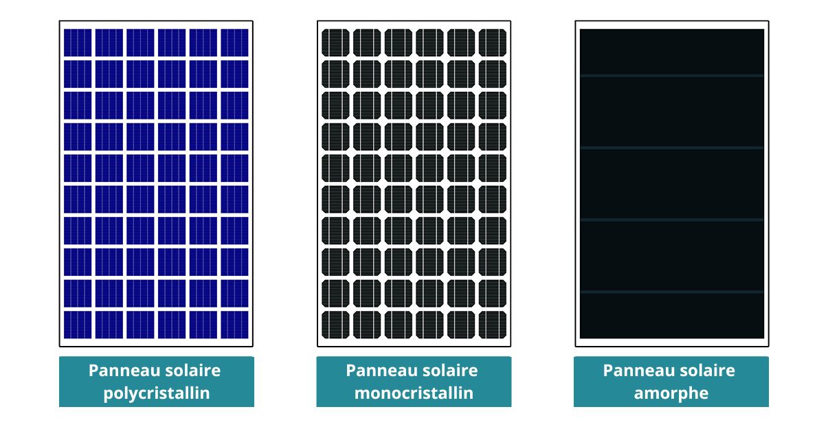 découvrez les différents types de panneaux photovoltaïques, leurs caractéristiques, avantages et inconvénients, pour choisir la solution énergétique qui correspond à vos besoins. informez-vous sur la technologie, l'efficacité et l'impact environnemental des panneaux solaires.