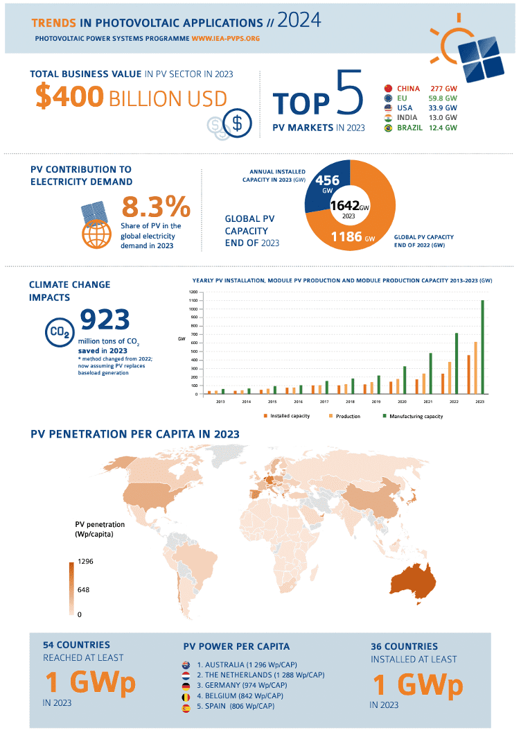 découvrez les dernières tendances et améliorations des rendements des panneaux photovoltaïques en 2023. informez-vous sur les technologies innovantes et les conseils pratiques pour maximiser votre production d'énergie solaire.
