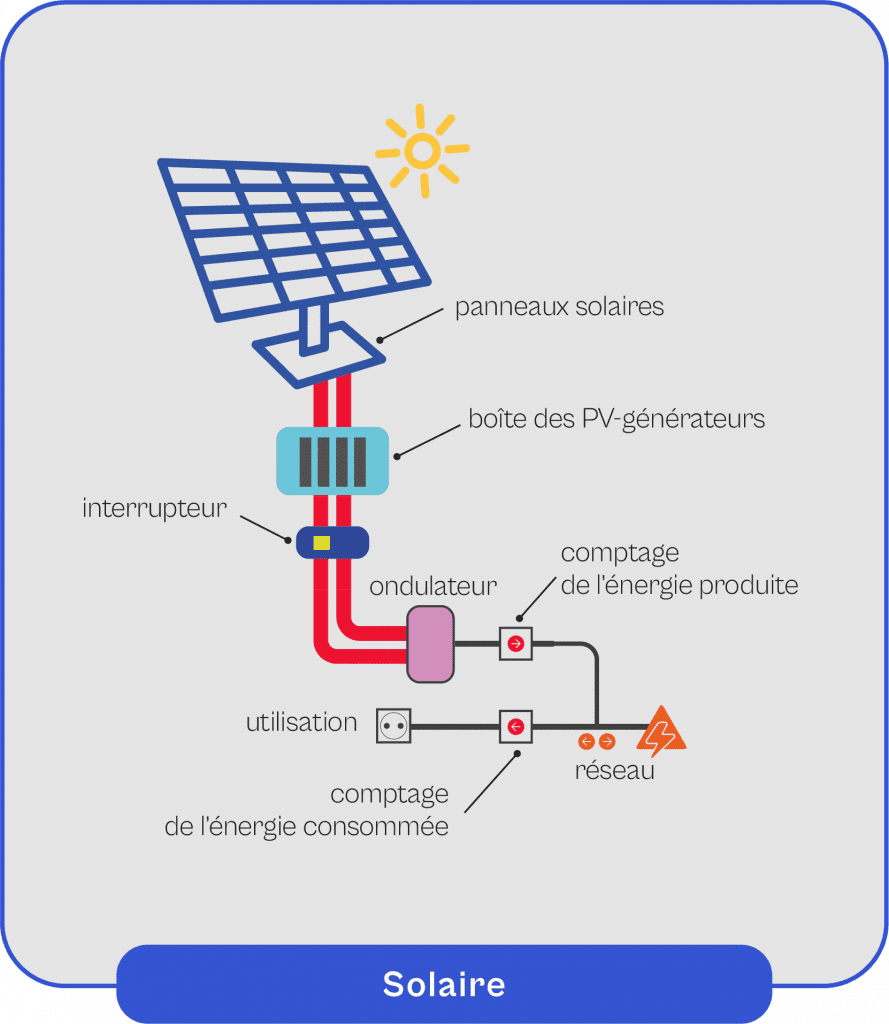 découvrez comment fonctionne un panneau solaire, des principes de conversion de l'énergie solaire en électricité aux technologies innovantes qui rendent cette énergie renouvelable accessible à tous.