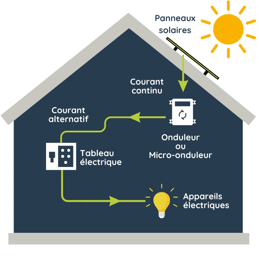 découvrez le fonctionnement des panneaux solaires et apprenez comment ils convertissent la lumière du soleil en énergie électrique. explorez les technologies, les avantages et les étapes essentielles pour optimiser leur rendement.