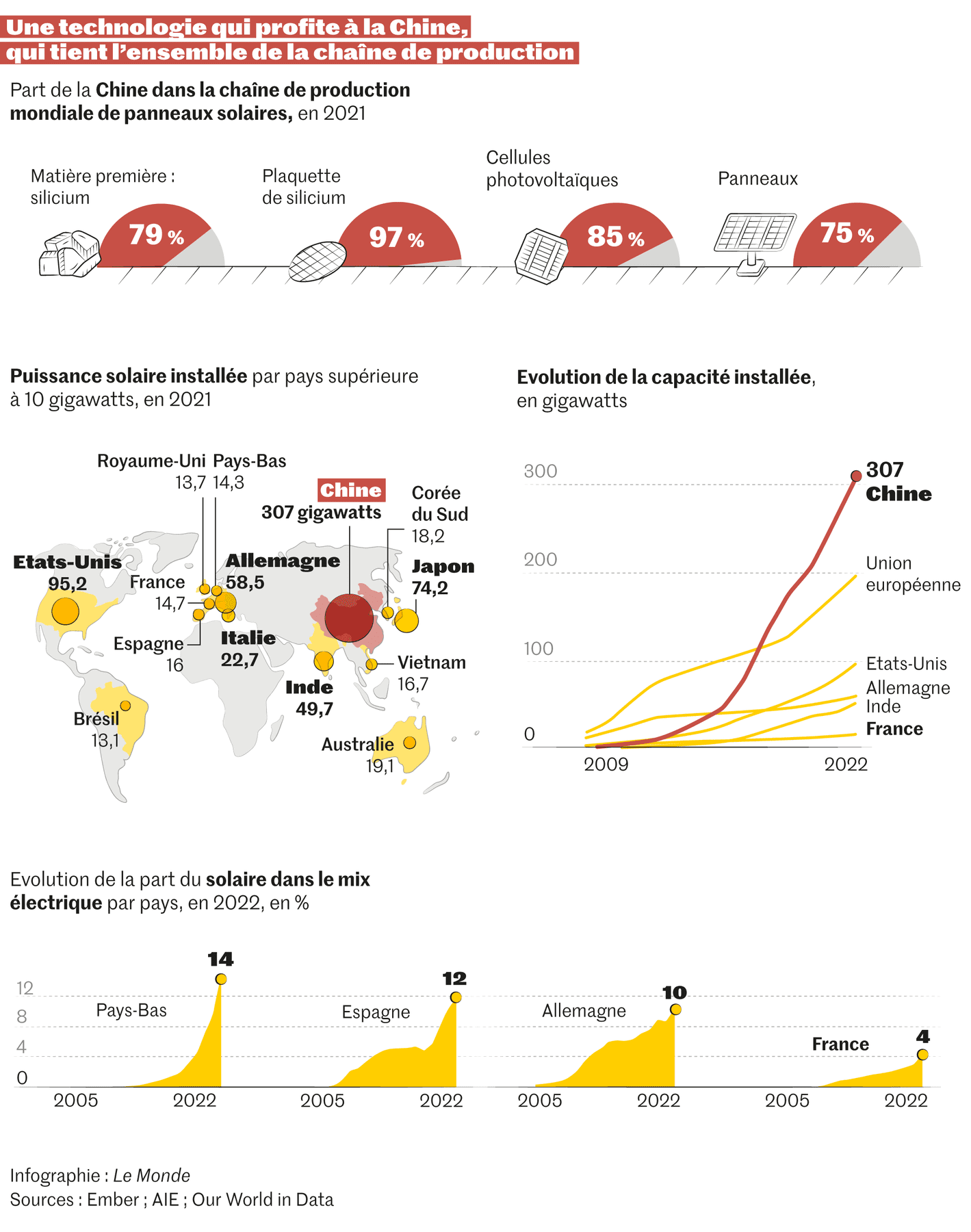 découvrez l'impact de la consommation d'énergie sur les performances des panneaux solaires. analysez les facteurs influençant leur efficacité et apprenez comment optimiser leur utilisation pour un rendement maximal.