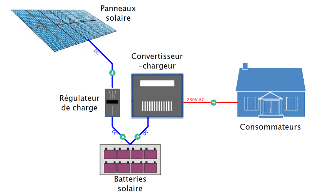 découvrez comment les systèmes photovoltaïques transforment l'énergie solaire en électricité et leur intégration innovante aux réseaux électriques pour une transition énergétique durable.