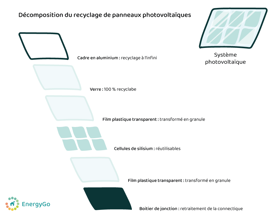 découvrez l'importance du recyclage des panneaux photovoltaïques pour un avenir durable. apprenez comment cette pratique contribue à la préservation de l'environnement, réduit les déchets et favorise l'utilisation responsable des ressources dans l'industrie solaire.