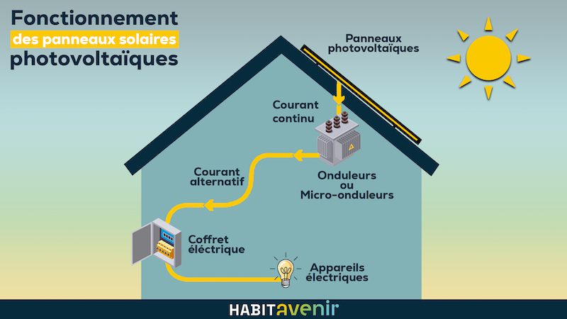 découvrez le fonctionnement des panneaux photovoltaïques : comment ils convertissent la lumière du soleil en électricité, les étapes du processus, et leur impact sur l'environnement. informez-vous sur l'énergie solaire et les avantages d'une installation photovoltaïque pour votre maison.