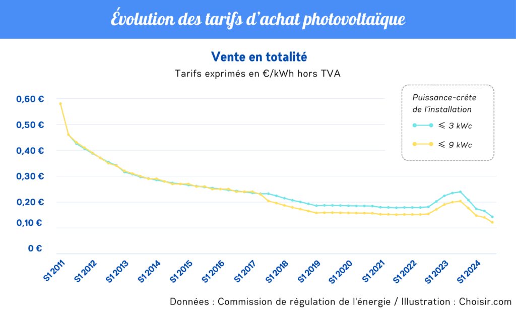 découvrez le coût estimé d'une installation photovoltaïque de 9 kw en 2025. informez-vous sur les facteurs influençant les prix, les économies d'énergie possibles et les aides financières disponibles pour optimiser votre investissement solaire.