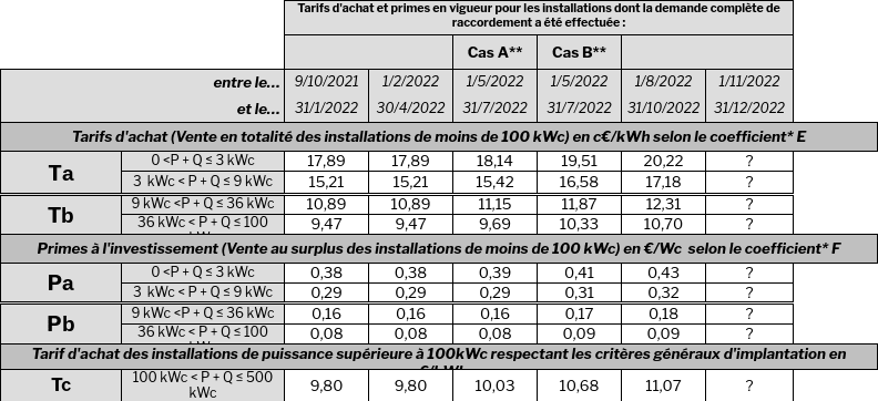 découvrez tout ce qu'il faut savoir sur les prix des installations photovoltaïques en france. comparez les coûts, les aides disponibles et maximisez votre investissement dans l'énergie solaire pour un avenir durable.