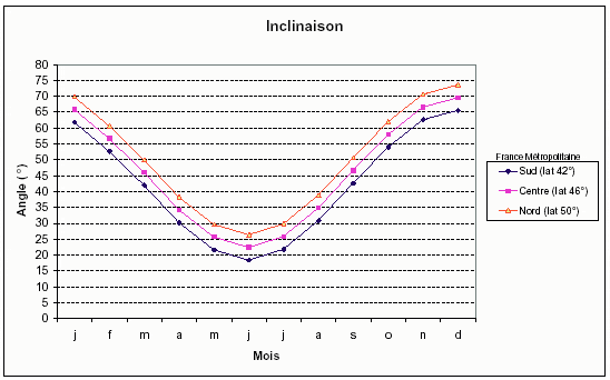 découvrez comment optimiser l'orientation de vos panneaux solaires pour maximiser leur efficacité énergétique. apprenez les meilleures pratiques et conseils pour tirer le meilleur parti de votre installation solaire.