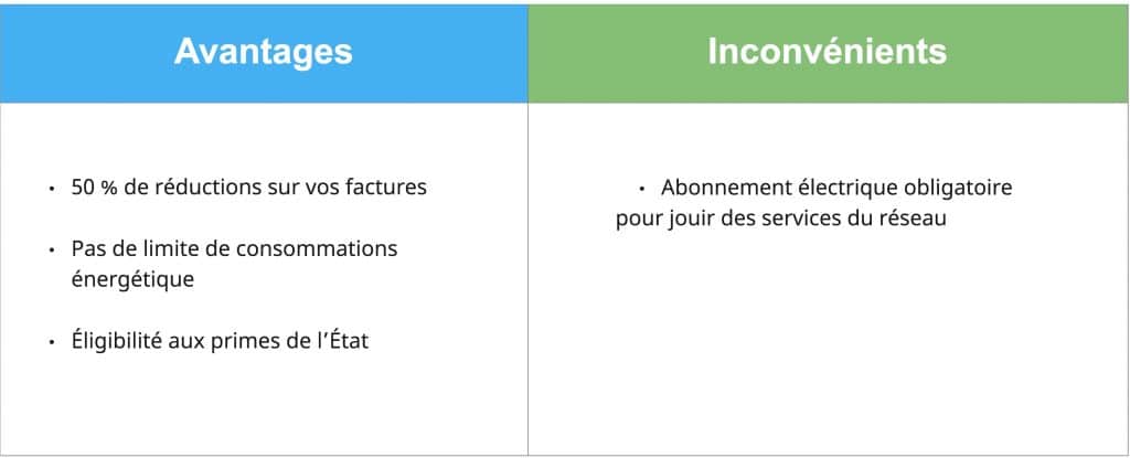 découvrez les nombreux avantages de l'autoconsommation avec des panneaux solaires : réduction des factures d'électricité, indépendance énergétique, impact positif sur l'environnement et valorisation de votre patrimoine immobilier. optez pour une énergie durable et économisez au quotidien !