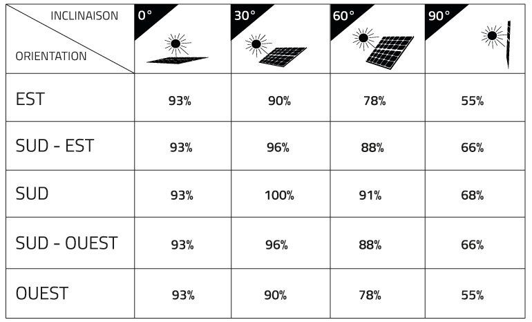 découvrez les différents types de panneaux photovoltaïques disponibles sur le marché. apprenez les caractéristiques, avantages et inconvénients de chaque type pour faire le meilleur choix pour vos besoins en énergie solaire.