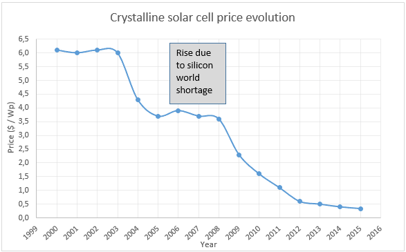 découvrez tout ce qu'il faut savoir sur les coûts des panneaux photovoltaïques : installation, entretien et économies d'énergie. comparez les prix et maximisez votre investissement solaire.