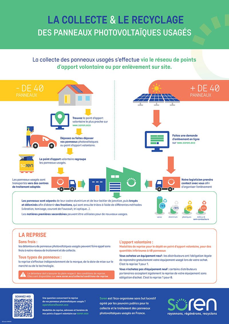 découvrez l'importance du recyclage des panneaux solaires pour une énergie durable et un environnement préservé. apprenez comment cette démarche contribue à la réduction des déchets et à la valorisation des matériaux, tout en soutenant la transition énergétique.