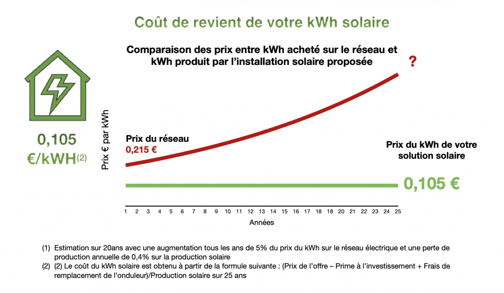 découvrez les tarifs des panneaux photovoltaïques en 2023 et profitez d'une énergie renouvelable à un prix compétitif. comparez les offres, économisez sur vos factures d'électricité et contribuez à la protection de l'environnement. informez-vous sur les aides financières disponibles et faites le choix durable pour votre foyer.