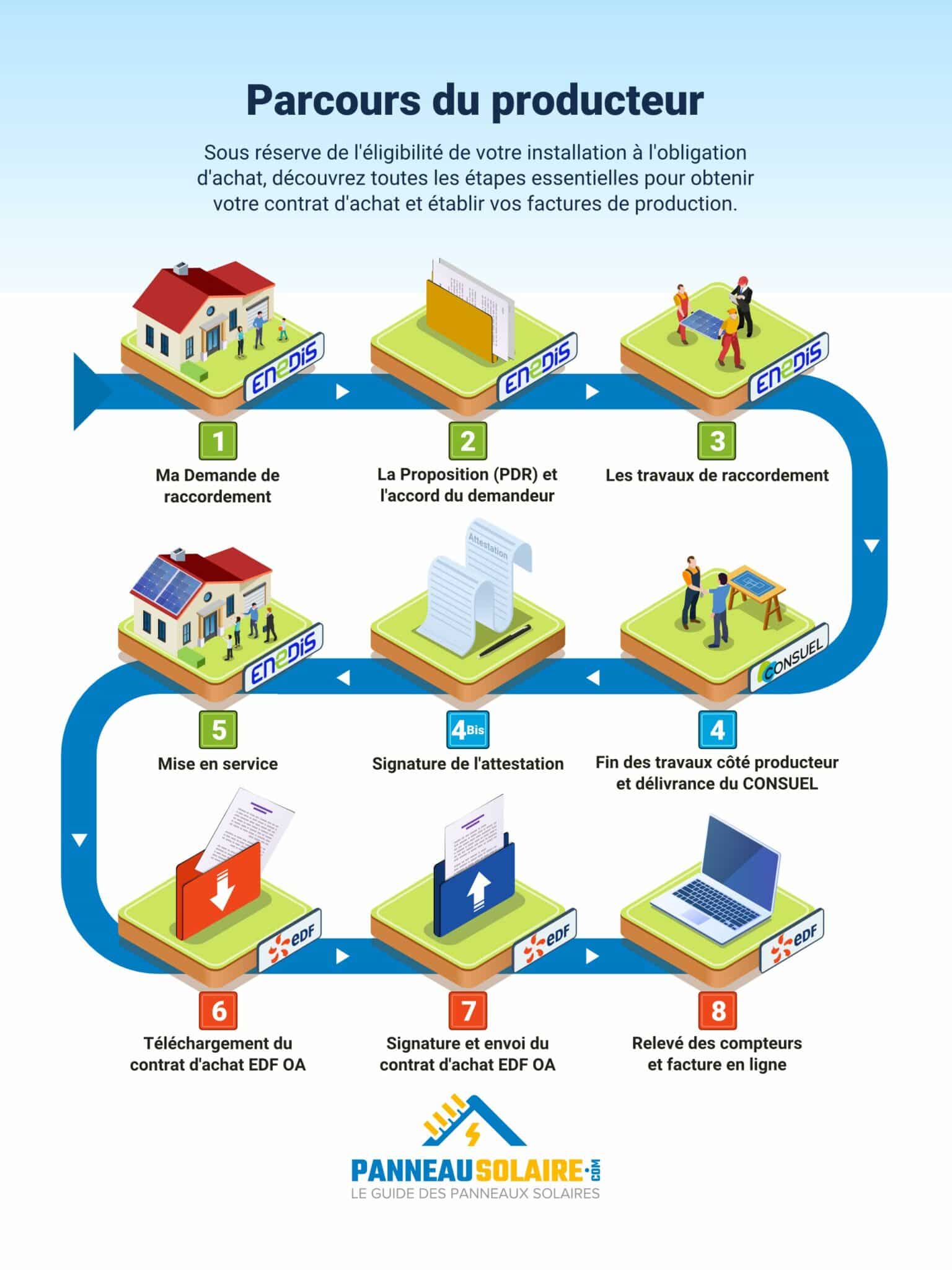découvrez les différentes aides financières et subventions disponibles pour l'installation de panneaux solaires en france. profitez d'une transition énergétique avantageuse et réalisez des économies sur votre facture d'électricité grâce à ces dispositifs d'accompagnement.