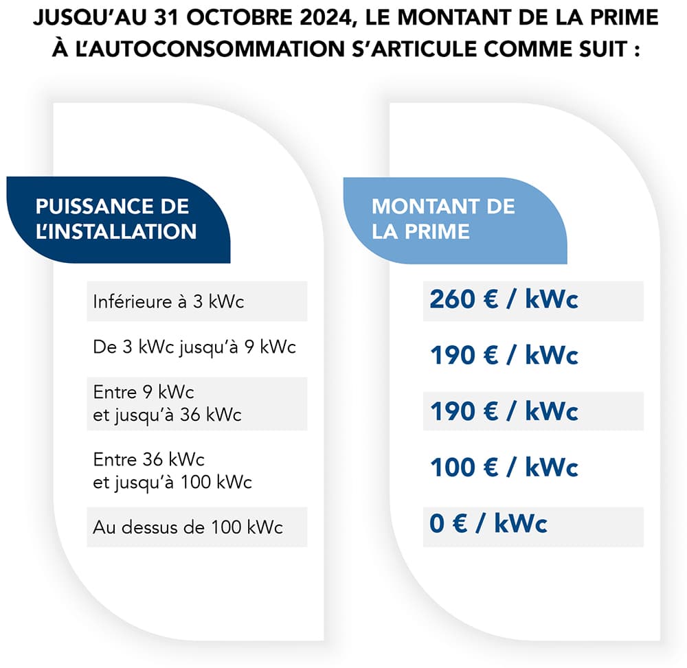 découvrez les aides disponibles pour l'installation de panneaux solaires en france. profitez des subventions, crédits d'impôt et aides régionales pour transformer votre projet en réalité tout en réduisant votre empreinte carbone.