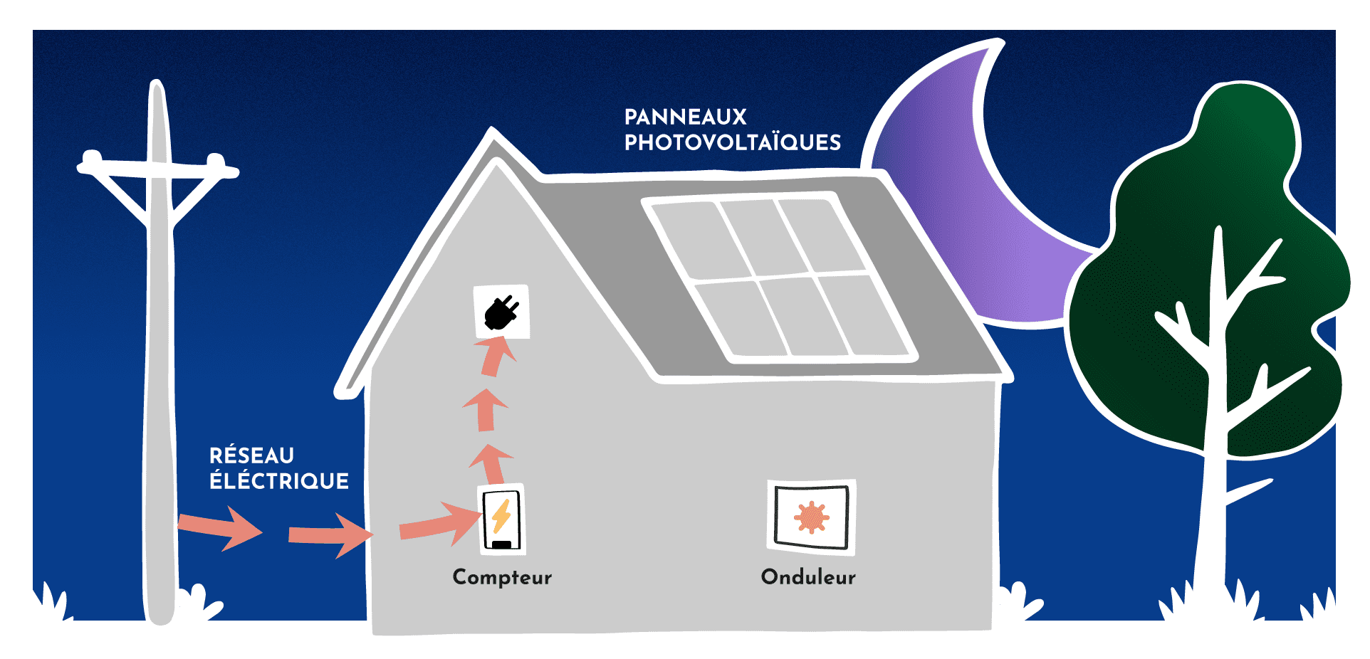 découvrez les avantages de l'autoconsommation photovoltaïque : une solution durable et économique pour produire votre propre électricité, réduire votre facture énergétique et contribuer à la transition énergétique. optimisez votre consommation grâce à des panneaux solaires adaptés à vos besoins.