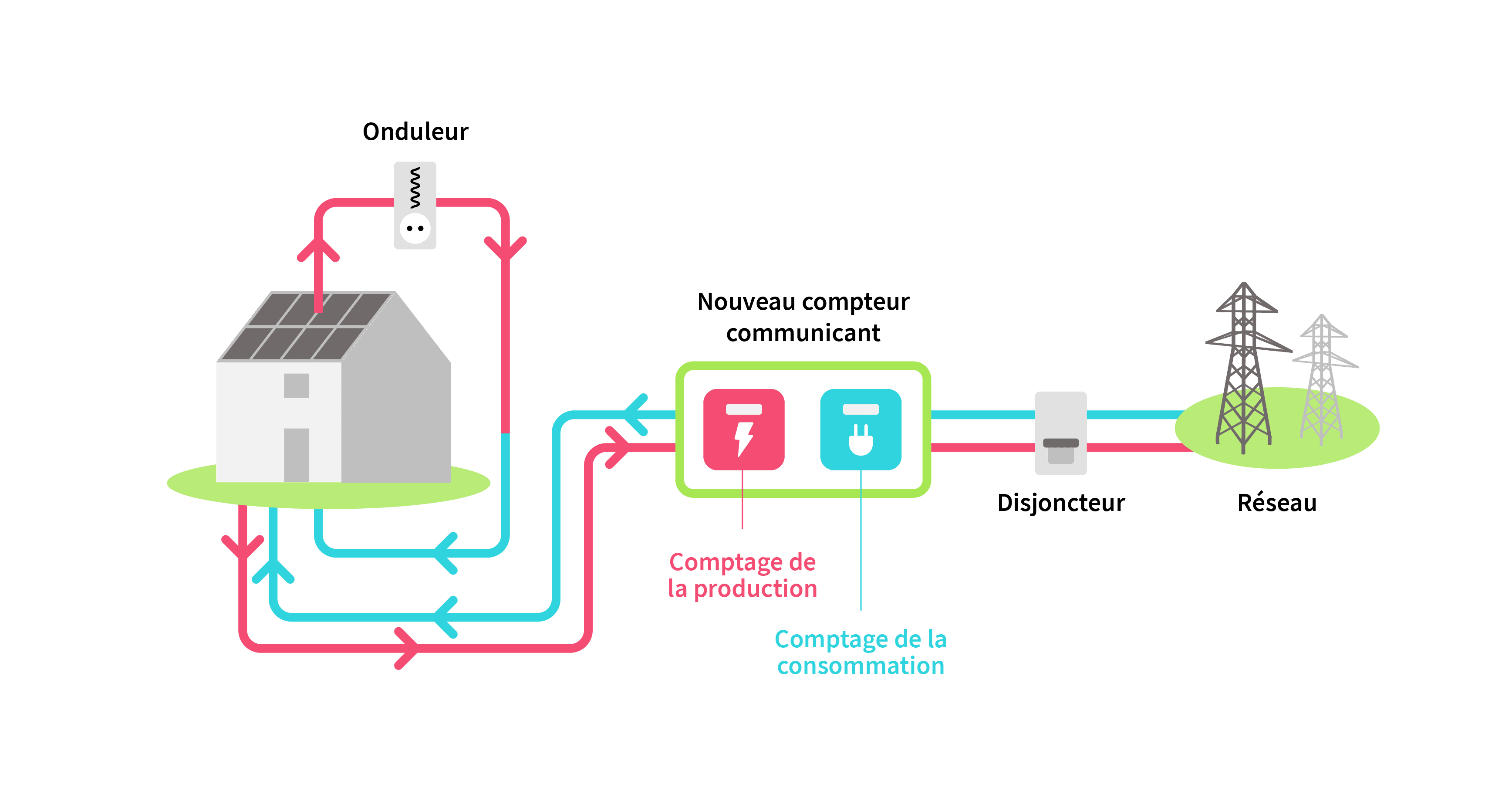 découvrez les avantages de l'autoconsommation photovoltaïque : économisez sur vos factures d'électricité, réduisez votre empreinte carbone et produisez votre propre énergie renouvelable grâce à des panneaux solaires adaptés à vos besoins.