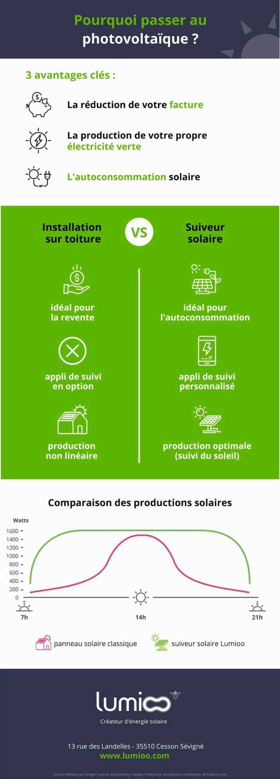 découvrez les nombreux avantages des panneaux solaires 3 kwc : économies sur vos factures d'électricité, réduction de votre empreinte carbone, et valorisation de votre bien immobilier. optez pour une énergie renouvelable et durable !