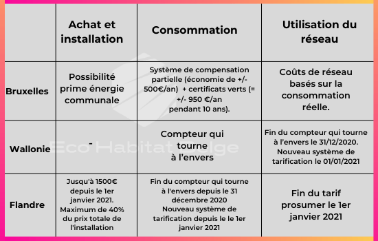 découvrez les nombreux avantages des panneaux photovoltaïques en wallonie : économies d'énergie, valorisation de votre patrimoine, respect de l'environnement et aides financières. investissez dans l'énergie solaire et transformez votre toit en une source d'énergie durable pour l'avenir.