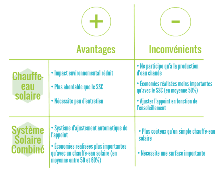 découvrez les nombreux avantages des panneaux solaires : économies d'énergie, impact environnemental réduit, autonomie énergétique et valorisation de votre bien immobilier. optez pour une énergie durable et rentable avec les solutions solaires adaptées à vos besoins.