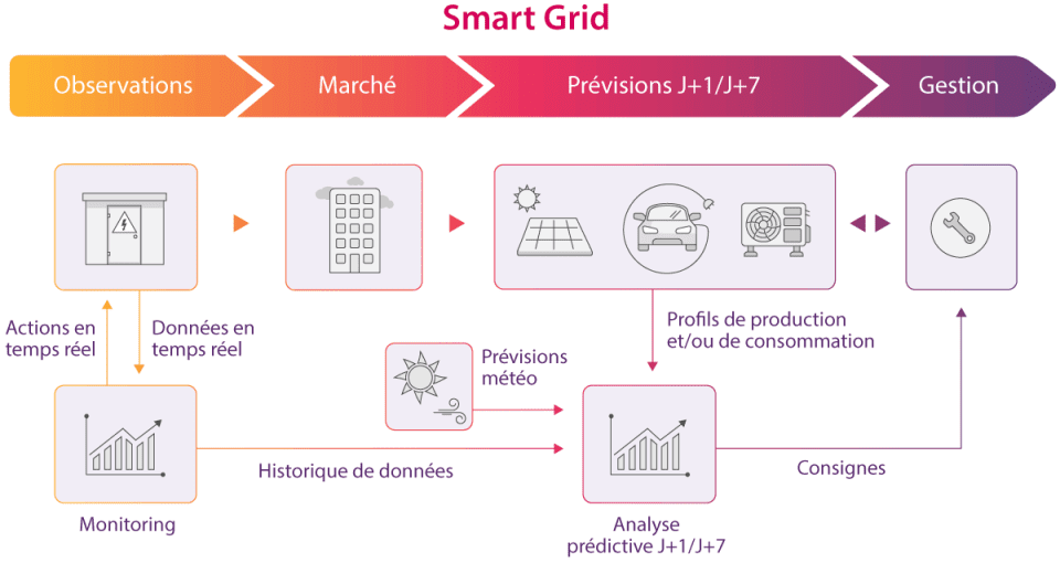 découvrez les nombreux avantages des smart grids : optimisez la gestion de l'énergie, réduisez les pertes, intégrez les énergies renouvelables et assurez une meilleure fiabilité des réseaux électriques. adoptez les technologies intelligentes pour un avenir énergétique durable et efficace.