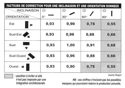 découvrez comment calculer la production photovoltaïque de vos panneaux solaires pour optimiser votre consommation d'énergie et réduire vos factures. informez-vous sur les facteurs clés influençant la production et maximisez l'efficacité de votre installation.