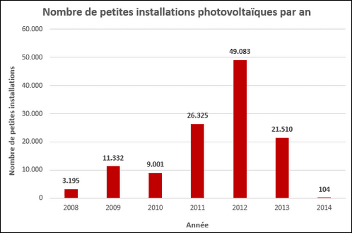 découvrez les chiffres clés du photovoltaïque : tendances de croissance, capacité installée, production d'énergie solaire et impact environnemental. plongez dans l'univers des énergies renouvelables et informez-vous sur les avantages du photovoltaïque pour un avenir durable.