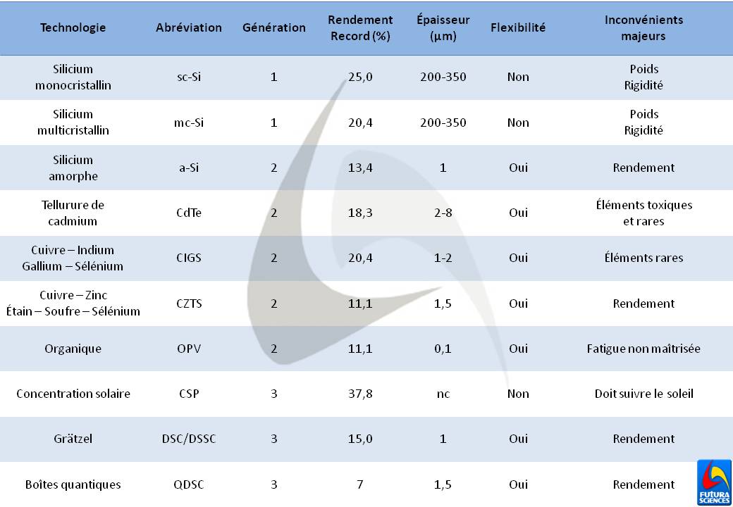 découvrez les chiffres clés du photovoltaïque en france : production d'énergie, avancées technologiques, et impact environnemental. informez-vous sur les tendances actuelles du marché et le développement durable grâce à l'énergie solaire.