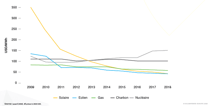 découvrez les chiffres clés du photovoltaïque : production, croissance du marché, et impact environnemental. informez-vous sur l'énergie solaire et son rôle croissant dans la transition énergétique.