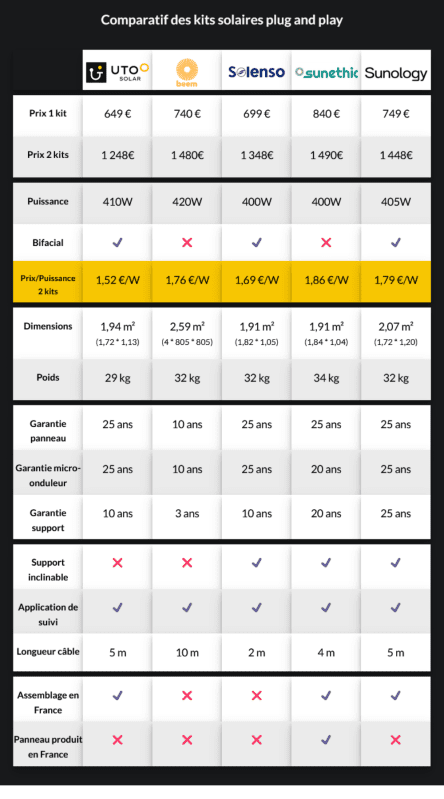 découvrez comment choisir le kit photovoltaïque idéal pour votre projet énergétique. comparez les options, optimisez votre production d'énergie solaire et réduisez vos factures d'électricité en quelques étapes simples.