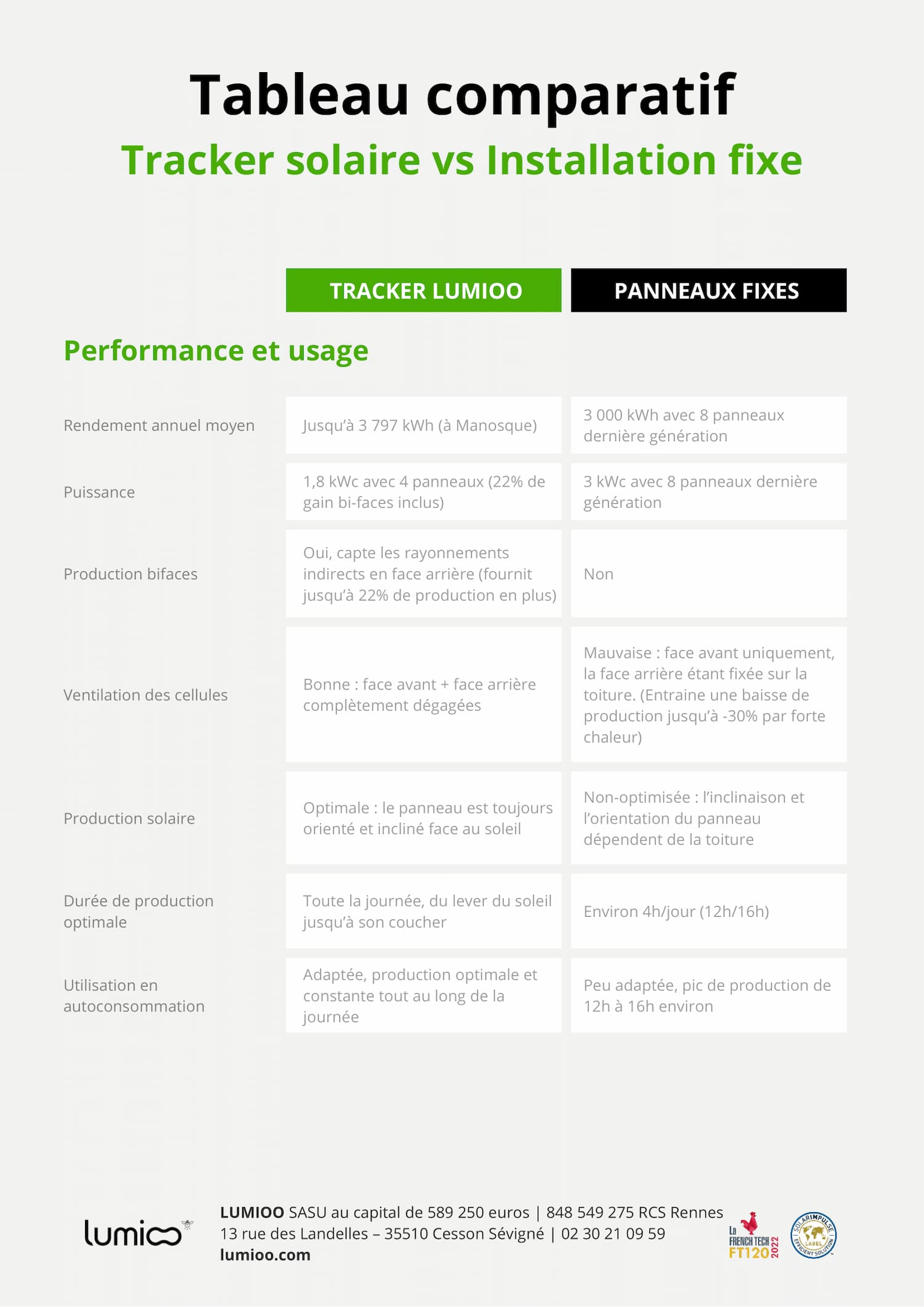 découvrez notre comparaison complète des panneaux photovoltaïques pour vous aider à choisir la meilleure option pour votre maison. analyse des performances, des coûts, et des avantages environnementaux des différentes marques et modèles disponibles sur le marché.