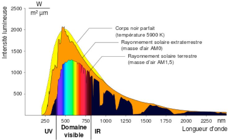 découvrez notre comparatif complet sur l'énergie solaire : analyse des différents types de panneaux, performances, coûts et avantages pour vous aider à faire le meilleur choix pour votre projet d'énergie renouvelable.