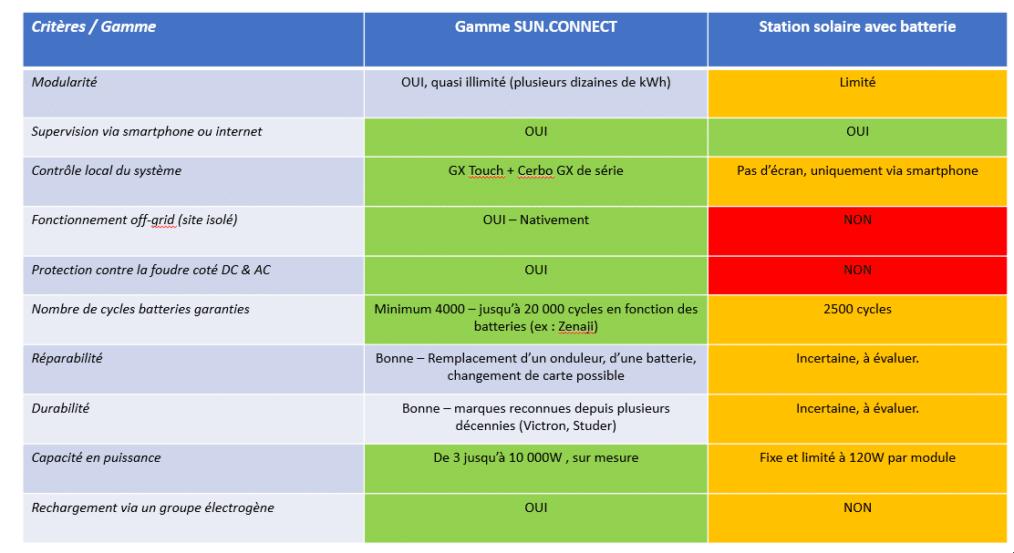 découvrez notre comparatif complet sur l'énergie solaire ! analysez les différents types de panneaux solaires, leurs performances, coûts et bénéfices écologiques. trouvez la meilleure solution pour optimiser votre production d'énergie renouvelable et réduire vos factures d'électricité.