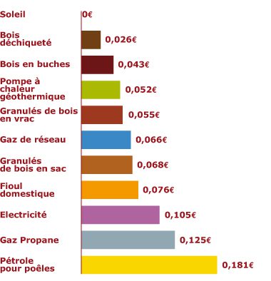 découvrez notre comparatif complet sur les énergies en watts. analyse des différents types d'énergie, leur efficacité, coût et impact environnemental. faites le meilleur choix pour vos besoins énergétiques.