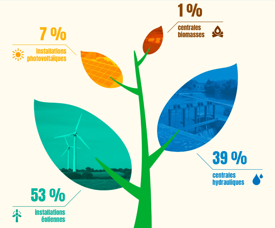 découvrez notre comparatif complet des énergies vertes, qui explore les avantages, inconvénients et performances des différentes sources d'énergie renouvelable. informez-vous pour faire un choix éclairé et contribuer à un avenir plus durable.