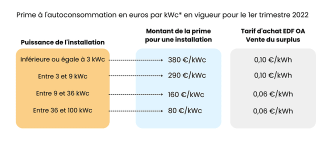 découvrez comment investir dans des panneaux photovoltaïques grâce au contrat edf. profitez d'économies sur vos factures d'électricité tout en contribuant à la transition énergétique. informez-vous sur les avantages, les démarches et les aides disponibles pour maximiser votre investissement.