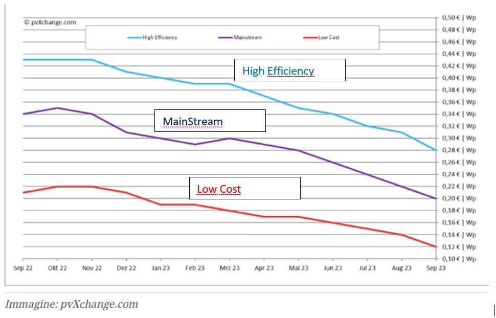 découvrez les tendances et les prix des panneaux solaires en 2023. informez-vous sur les coûts d'installation, les subventions disponibles et les économies d'énergie potentielles pour optimiser votre investissement dans l'énergie solaire.