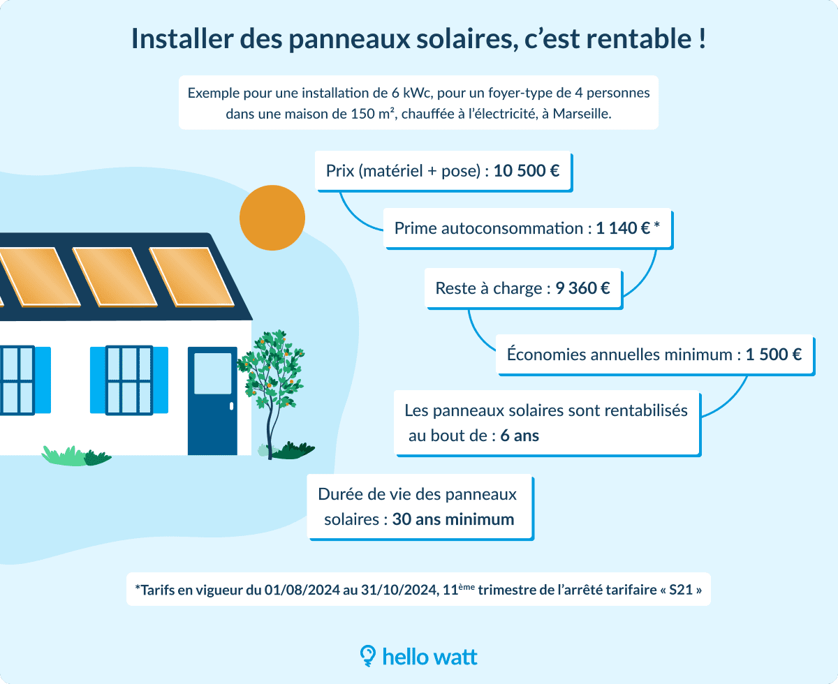 découvrez les différents coûts des panneaux solaires et comment ces investissements peuvent réduire vos factures d'énergie tout en contribuant à la transition énergétique. informez-vous sur les subventions, les crédits d'impôt et les économies à long terme liées à l'installation de panneaux solaires.