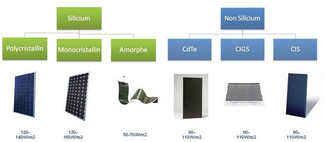 découvrez les principales différences entre les types de panneaux solaires : panneaux photovoltaïques, thermiques et hybrides. apprenez à choisir la meilleure option pour votre installation énergétique.