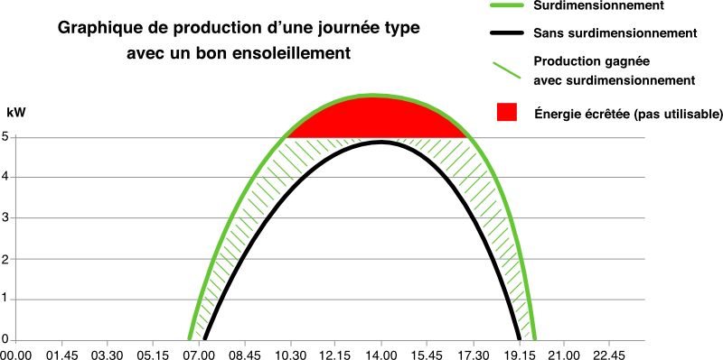 découvrez comment dimensionner efficacement vos panneaux solaires pour maximiser leur performance et optimiser la production d'énergie. suivez nos conseils d'experts pour choisir la taille et le nombre de panneaux adaptés à vos besoins.