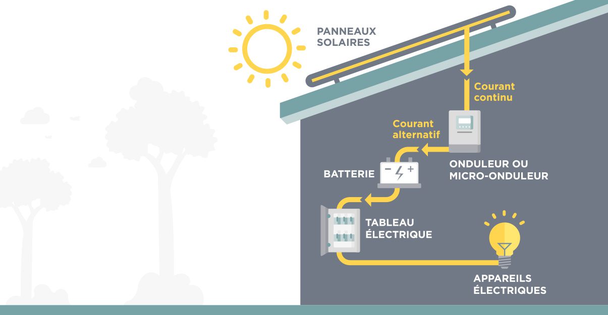 découvrez la durée de vie des panneaux photovoltaïques, leur entretien, et les facteurs qui influencent leur longévité. informez-vous sur l'investissement durable et l'impact environnemental de ces systèmes d'énergie renouvelable.