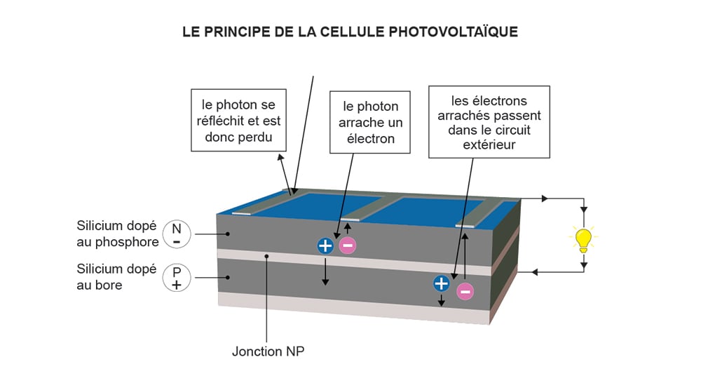 découvrez le phénomène de l'effet photovoltaïque, qui convertit la lumière du soleil en électricité. apprenez comment cette technologie révolutionnaire exploite les rayons solaires pour produire une énergie renouvelable et durable, tout en contribuant à la lutte contre le changement climatique.