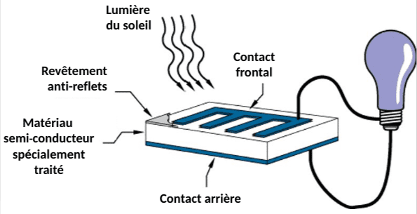 découvrez l'effet photovoltaïque, un phénomène clé qui permet de convertir la lumière du soleil en énergie électrique. explorez son fonctionnement, ses applications dans les panneaux solaires et son impact sur la transition énergétique durable. apprenez comment cette technologie contribue à réduire notre empreinte carbone tout en répondant à nos besoins énergétiques.