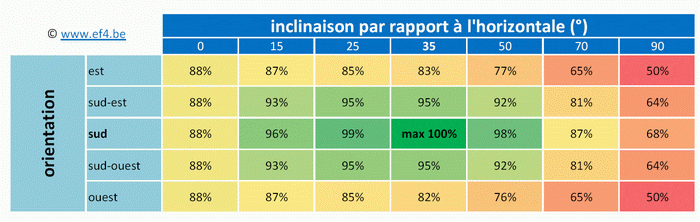 découvrez l'efficacité des panneaux photovoltaïques, leur performance en termes de production d'énergie renouvelable et leur impact sur la réduction de votre empreinte carbone. apprenez comment maximiser leur rendement pour un avenir énergétique durable.