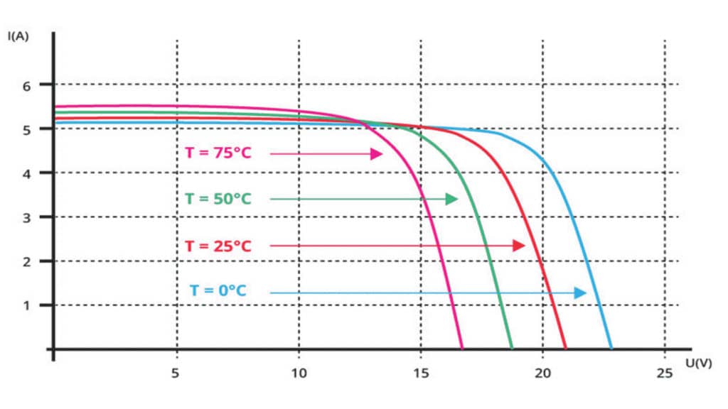 découvrez comment maximiser l'efficacité des panneaux photovoltaïques pour optimiser la production d'énergie solaire. explorez les facteurs influençant leur performance, les avancées technologiques et les meilleures pratiques pour une installation réussie.